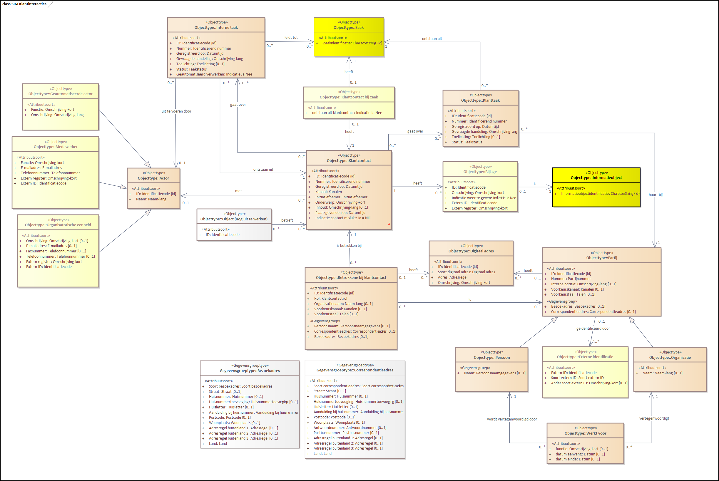 SIM in Enterprise Architect